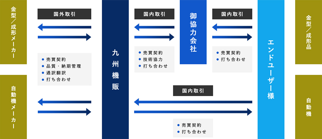 海外メーカーとの取引の流れ
