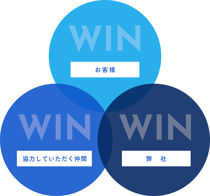 WIN(経営理念)/ WIN(協力していただく仲間)/ WIN(弊社)